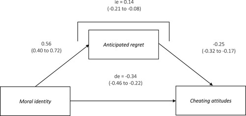 Figure 1. The direct (de) and indirect (ie) effect via anticipated regret of moral identity on cheating attitudes, controlling for sex and ability. Note: Unstandardised coefficients are reported, with 95% confidence intervals in brackets.