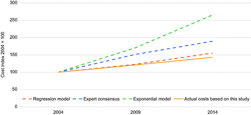 Figure 2. Actual nominal costs compared to the national estimates made in 2006 [Citation8].