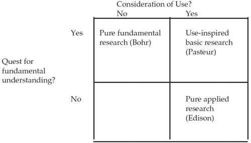Figure 1: Quadrant model for scientific research.