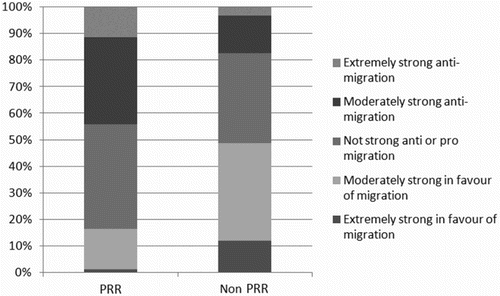 Figure 1. Voting for PRR parties and anti-migration attitudes.