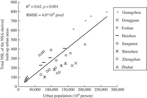 Figure 9. Scatter diagrams between the total NSL of NSA-extracted built-up urban areas and statistical urban population.