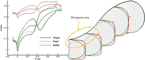 Figure 15. Results of inverse design with different cross-sectional profiles for the initial guess (n = 6) and target geometries (n = 2) using an equally angled grid and radial spines after 150 geometry corrections.