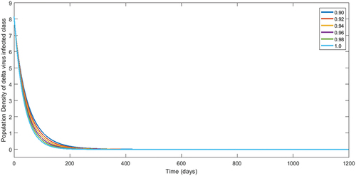 Figure 5. Numerical interpretation for class having delta virus of model (1) for given fractional orders.