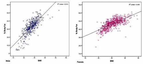 Figure 1 Correlation between BMI and BF% in men and women.