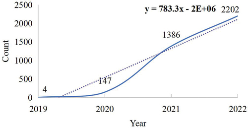 Figure 2. Year distribution trends of 2019–2022 publications.