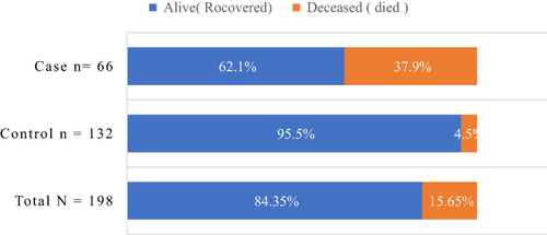 Figure 5 Recovery and death of the patients experiencing unplanned extubation compared to the unmatched control participants 2023.