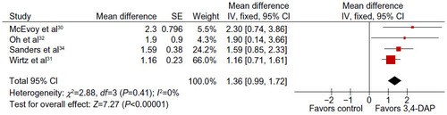 Figure 2 Meta-analysis of the change in mean compound muscle action potential amplitude (mV) with 3,4-DAP treatment using generic inverse variance method.