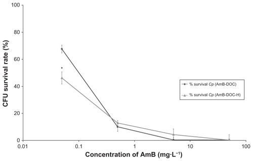 Figure 5 In vitro antifungal activity of AmB-DOC and AmB-DOC-H on C. parapsilosis.Notes: Each point on the figure is the mean (±SD) of three determinations. *Significant difference between both products (P < 0.001).Abbreviations: AmB-DOC, amphotericin B with sodium deoxycholate; AmB-DOC-H, amphotericin B with sodium deoxycholate, heated; CFU, colony-forming unit; RBC, red blood cells.