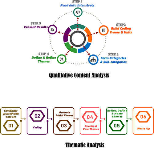 Figure 1 The Qualitative Content Analysis (QCA) process and how it differs from Thematic Analysis.