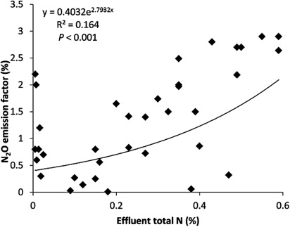 Figure 4 Relationship between nitrous oxide emission factors from effluent application (% of applied N lost as N2O) and effluent total N concentration (from Velthof et al. Citation2003; Amon et al. Citation2006; Bhandral et al. Citation2007; Luo et al. Citation2008; Rochette et al. Citation2008; Li et al. Citation2014b).