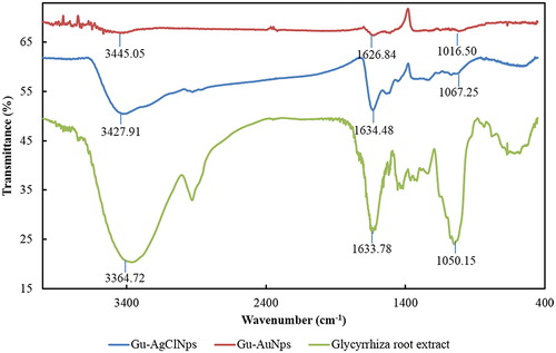 Figure 4. FT-IR spectra of Glycyrrhiza root extract, Gu–AuNps and Gu–AgClNPs.