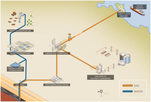 Figure 1. Overview of the CSG Supply Chain (DNRM, Citation2014).