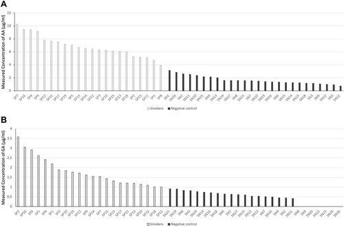 Figure 1 SP: Subject code for the subject group of smokers, SN: Subject code for the subject group of non-smokers. (A) Acrylamide levels in smokers and non-smokers, (B) Glycidamide levels in smokers and non-smokers.