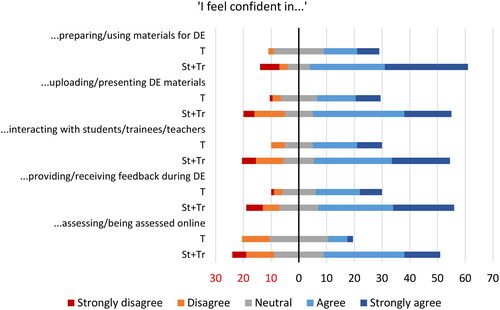 Figure 1. Teachers’ (T) and students’/trainees’ (St + Tr) confidence in distance education (DE) Absolute values of responders (total no. teachers: 40; total no. students + trainees: 77) Vertical bar represents the median of neutral responses.