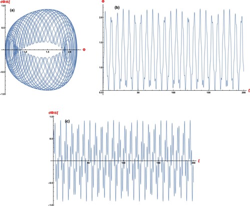 Figure 4. (a) Phase plot, (b) Φ vs ξ and (c) dΦ/dξ vs ξ of the perturbed system (Equation14(14) dΦdξ=zdzdξ=(α1−β1)Φ+(α2−β2)Φ2+f0cos⁡(ω0ξ)(14) ) for M=1.2, σi=0.03,T=0.3,f0=1.11 and ω=3.16 with initial condition (Φ0,dΦ/dξ0)=(0.6,0.2).