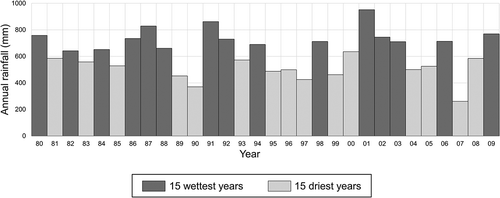 Figure 2. Annual precipitation estimated for the Peristerona catchment from hydrological years 1980 to 2009. The 15 wettest and the 15 driest years are shown.