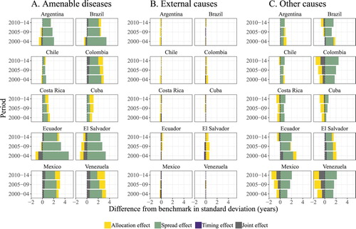 Figure 3  Decomposition of standard deviation differences for selected Latin American and Caribbean countries: females, 2000–04, 2005–09, and 2010–14Notes: Total differences in standard deviation between the benchmark and LAC countries for females can be found in Table 1. Source: As for Figure 1.