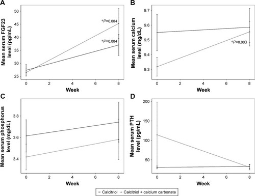 Figure 2 Mean changes in concentrations of serum FGF23, calcium, phosphate, and PTH over 8-week treatment in two groups.