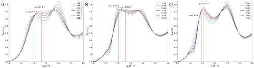 Figure 4. (a) S(q) of water as a function of temperature. (b) Temperature dependence of the HDL component of the structure factor. (c) Linear combination of S(q) of LDL and water at 254 K weighed by the LDL fraction in Figure 1(a).