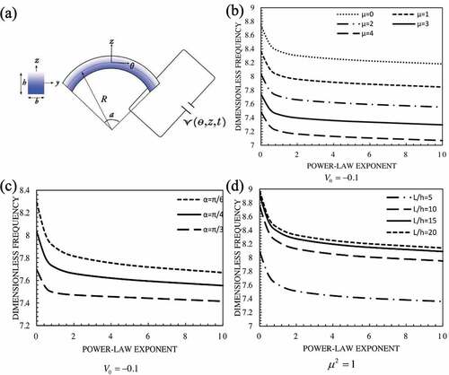 Figure 8. Size-dependent vibration of a curved and FG Timoshenko PNB due to nonlocal effect [Citation101]: (a) schematic of curved FG PNB; (b) variation of the natural frequency versus power-law exponent for different nonlocal parameters μ; (c) variation of the natural frequency versus power-law exponent for different curvatures α; (d) variation of the natural frequency versus power-law exponent for different length-thickness aspect ratios L/h. (Reproduced with permission from Ebrahimi and Daman [Citation101]. Copyright 2017 by Techno Press).