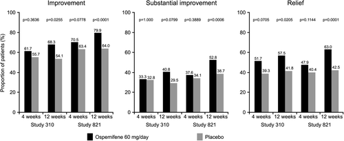 Figure 3 Clinically relevant differences based on the most bothersome symptom of dyspareunia in Study 310 (n = 242) and Study 821 (n = 605) (ITT, LOCF). ITT, intent to treat; LOCF, last observation carried forward. p Values for treatment comparisons (ospemifene 60 mg/day vs. placebo) from Fisher's exact two-sided test