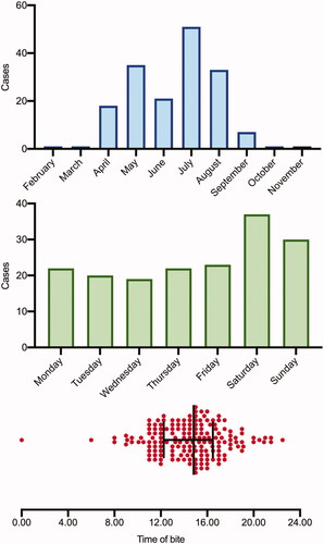 Figure 1. Time of day (median and IQR), day of the week, and monthly distribution of 170 bites requiring antivenom.