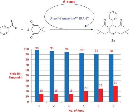 Scheme 1. Recycling of AmberliteTM IRA67 for the synthesis of 9-phenyl-3,3,6,6-tetramethyl-3,4,5,6,7,9-hexahydroxanthene-1,8-dione (3a).