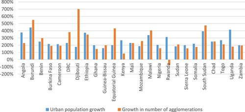 Figure 2: Growth of agglomerations and population in selected fast urbanising sub-Saharan countries, 2000–15 (Source: adapted by the author from Africapolis (http://www.africapolis.org/)).