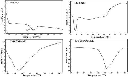 Figure 2 DSC spectra of pure-IVO and their nanoparticles.
