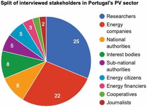 Figure 1. Stakeholders interviewed per sectoral category during 2017–2019 (n = 80).