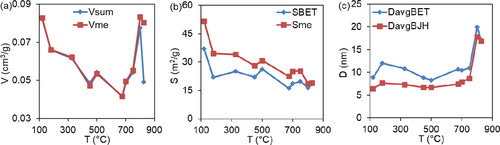 Figure 4. The temperature dependence of the general characteristics of the samples porosity during the thermal decomposition of the precursor is investigated. Where: Vsum (cm3/g) – the total pore volume within the measurement range of the adsorption-structure method (0.3-300 nm); SBET (m2/g) – the specific surface area, calculated by the BET method; vme (cm3/g), sme (m2/g) – the total volume and specific surface area of the mesopores, calculated by the BJH method; DavgBET, DavgBJH (nm) – the average equivalent pore diameter, calculated using the BET and BJH methods.