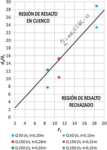 Figura 5. Primera etapa de validación. Resultados de las simulaciones numéricas sobre gráfico de la ecuación del calado conjugado. Donde: d2 es el calado a la salida del cuenco, d1 es el calado a la entrada del cuenco y F1 es el número de Froude a la entrada del cuenco.