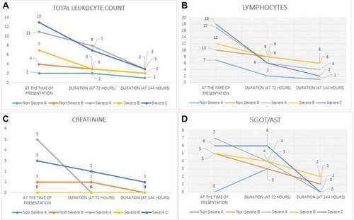 Figure 3 (A–D) Time trend of laboratory recovery of major tests among different intervention arms.