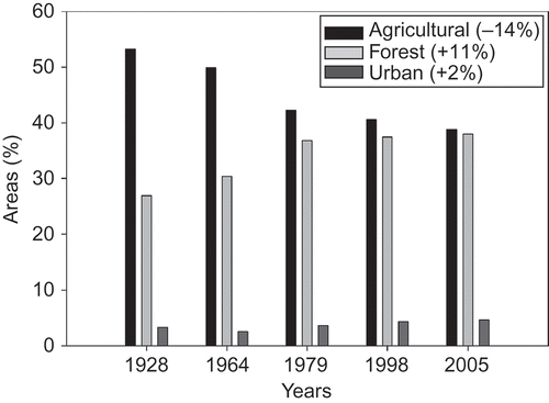 Fig. 5 Percentage of agricultural, forest and urban surfaces in the study area between 1928 and 2005.