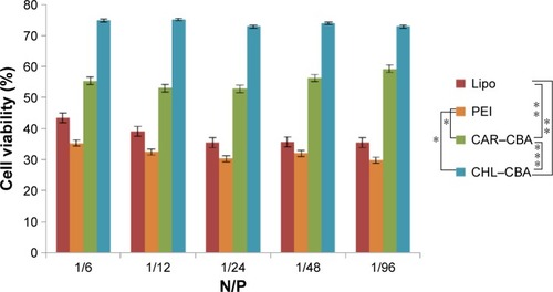 Figure 7 In vitro cytotoxicity of Gua-SS-PAAs, CAR–CBA–pDNA and CHL–CBA–pDNA complexed with pDNA at N/P ratios varying from 1/6 to 1/96.Notes: MCF-7 cells were incubated with the desired amount of complexes for 12 hours. Results are reported as mean ± SD for three individual measurements. Student’s t-test, *P<0.05, **P<0.05 and ***P<0.05.Abbreviations: CAR, guanidine hydrochloride; CBA, N,N′-cystamine bisacrylamide; CHL, chlorhexidine; Gua-SS-PAAs, guanidinylated poly(amido amine)s with multiple disulfide linkages; Lipo, lipofectamine 2000; N/P, nucleic acid/polymer weight ratio; PEI, polyethylenimine.