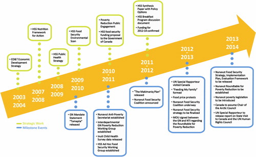 Fig. 1.  Timeline of the broad factors that helped to prioritize food security. *Note on April 1, 2013 the Department of Health and Social Services (HSS) became the Department of Health and a new Department of Family Services was formed.