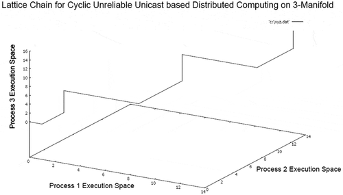 Figure 6. Execution lattice chain on 3-manifold for unreliable unicast based computing.