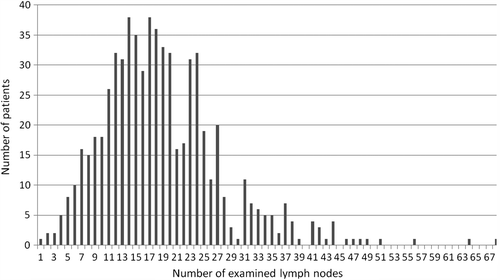 Figure 1. Distribution of the number of lymph nodes examined in the study group (657 patients).