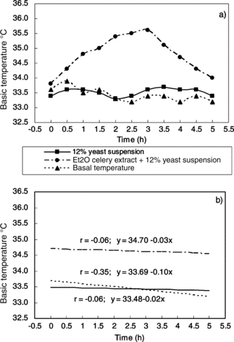 Figure 1 (a) Changes of rectal temperature in mice with time after administering 12% yeast suspension and Et2O celery extract. (b) Correlation of temperature and time.