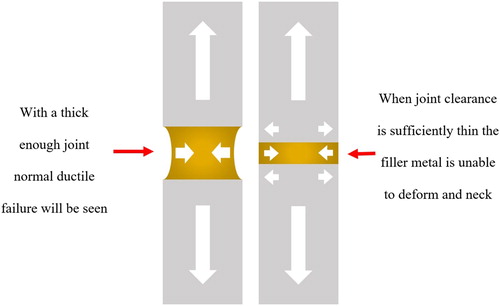 Figure 7. Diagram illustrating the increase in joint strength seen when tighter joint clearances are used.