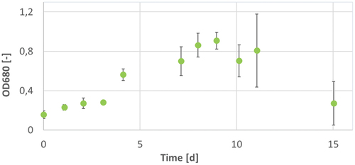 Figure 7. OD680 of A. platensis during 15 d of cultivation in Zarrouk medium with 160 mg/L phosphate and 80 mg/L magnesium (green circles). Error bars show the standard deviation of threefold determination.