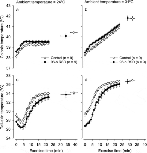 Figure 6. Changes in colonic temperature (panels A and B) and tail-skin temperature (panels C and D) induced by physical exercise at 24°C and 31°C in control rats (white circles) or rats subjected to 96-h rapid eye movement sleep deprivation (RSD, black circles). The temperature data are shown until the exercise time point when the first rat stopped running, whereas the scatter plots with bi-directional error bars indicate the temperatures measured at fatigue. The data are expressed as means ± SEM and were analyzed using three-way ANOVAs. These analyses yielded the following significant results, which are similar for both panels: treatment effect (p < 0.001) and interaction between the ambient temperature × time (p < 0.001). A significant interaction between ambient temperature × treatment (p = 0.014) was only observed for tail-skin temperature. No other significant interactions were observed