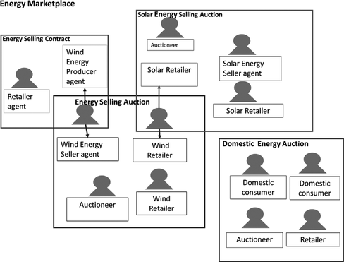 FIGURE 4 A sample topology in which different institutional spaces (contracts, auctions) exist simultaneously inside the energy marketplace and the agents participate in more than one of them.