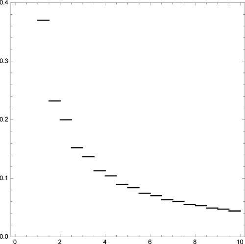 Fig. 2 The simple function fS(X) for which expressions (1) and (6) jointly hold.