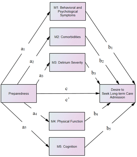 Figure 1. Path diagram of the hypothesized multiple mediation model for the effect of care partner preparedness on desire to seek long-term care through proposed mediators.