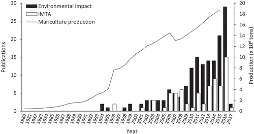 Figure 4. The number, per year, of published papers that have investigated the impact of suspended aquaculture (161 papers) or the applications of Integrated Multi-Trophic Aquaculture (72 papers) in Chinese waters from 1980 to 2015. The solid line represents the total annual mariculture production for the same period.
