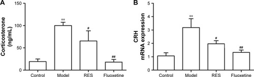 Figure 3 Effects of RES on the plasma corticosterone and the expression of CRH mRNA in the hypothalamus in CUMS rats.