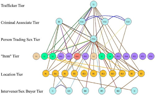 Figure 2. Sample network from one federal case file.