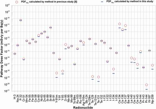 Figure 2. Comparison of pathway dose factors to total body calculated using new expressions proposed in this study and in the previous study for liquid effluent from APR 1400.