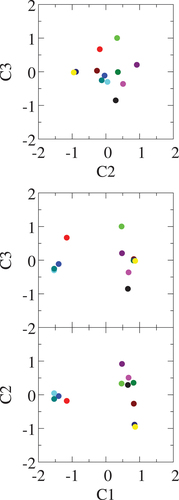 Figure 11. Structure map of La 2Fe 24Si 2 (case 2–3) obtained by dimension reduction of the Euclidean distance. Dot colors denote the different configurations corresponding to the F-fingerprint shown in Fig 10(a).